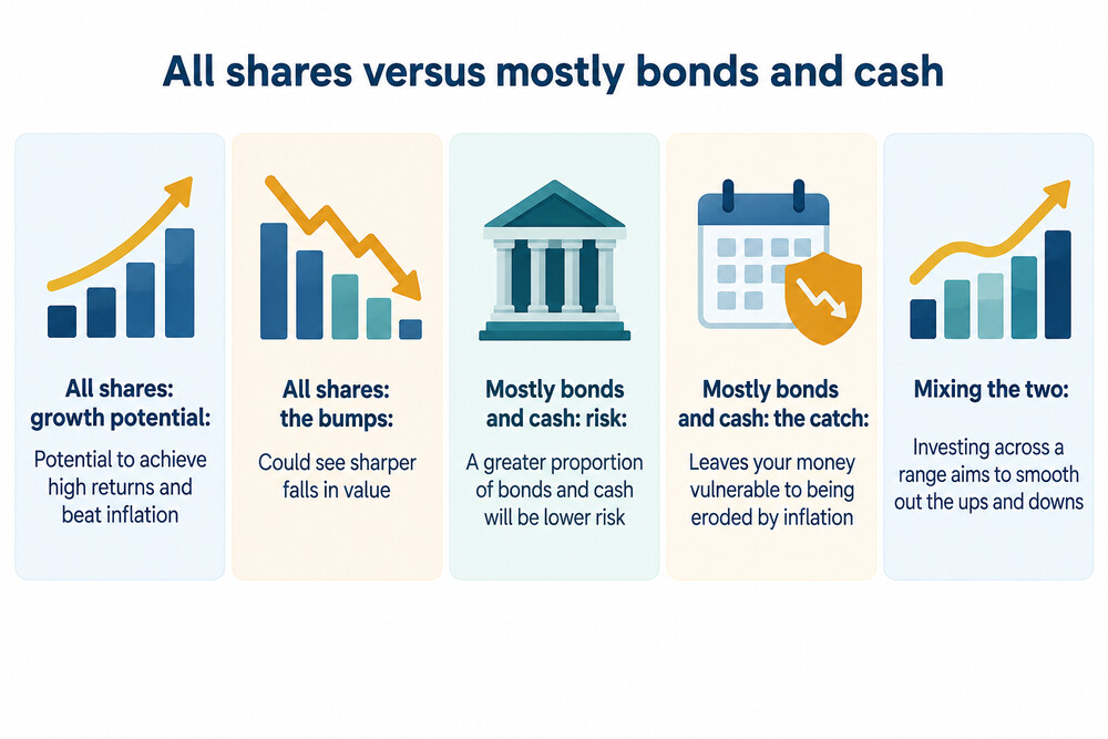 A chart comparing the risk and return characteristics of shares, bonds and cash