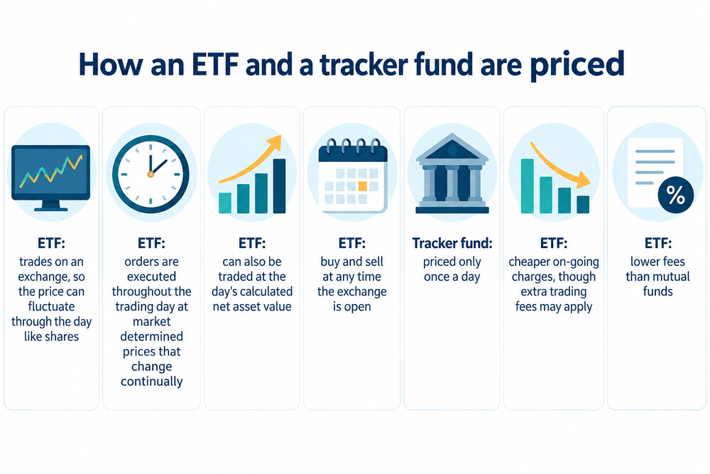 A side-by-side illustration of an ETF trading through the day and a tracker fund priced once daily