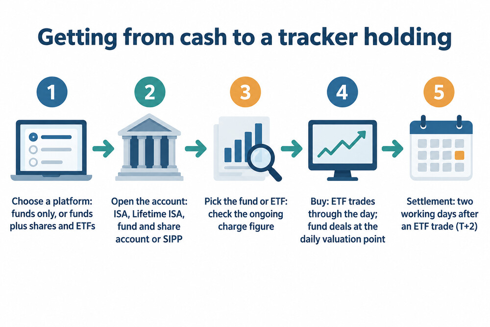 A simple flow showing the steps from choosing a platform to holding an ETF or tracker fund
