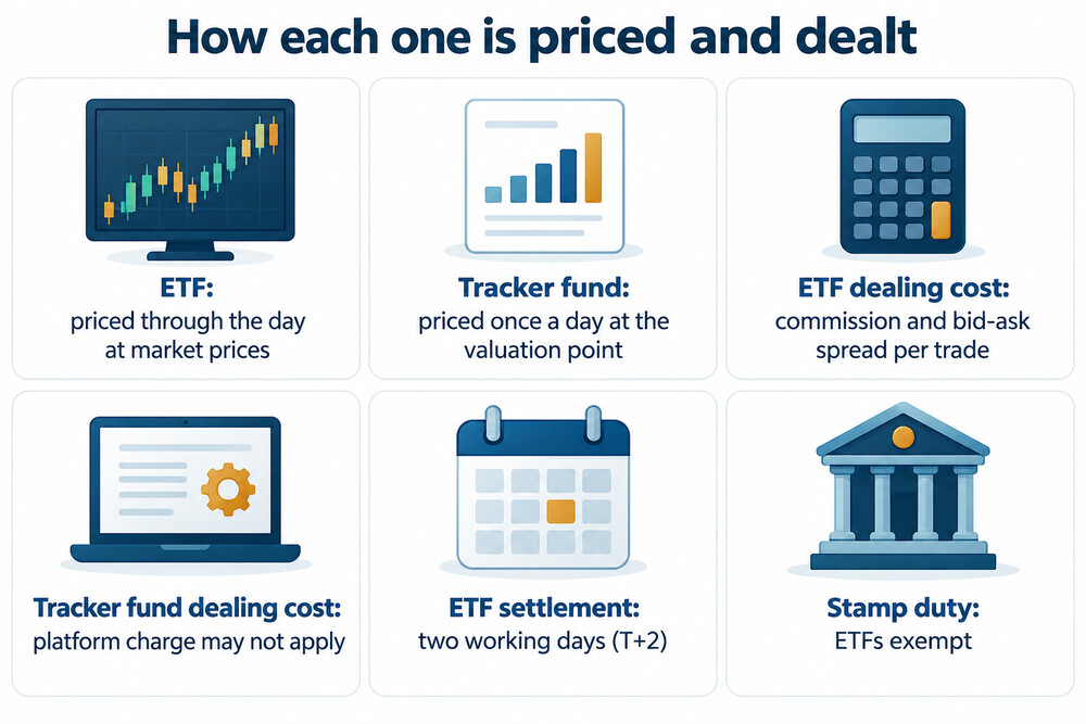 A comparison of how an ETF and a tracker fund are priced and dealt