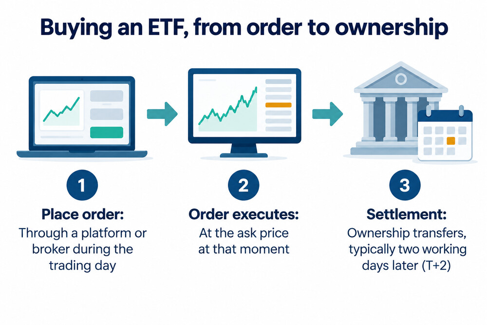 The steps from placing an ETF order to settlement two working days later