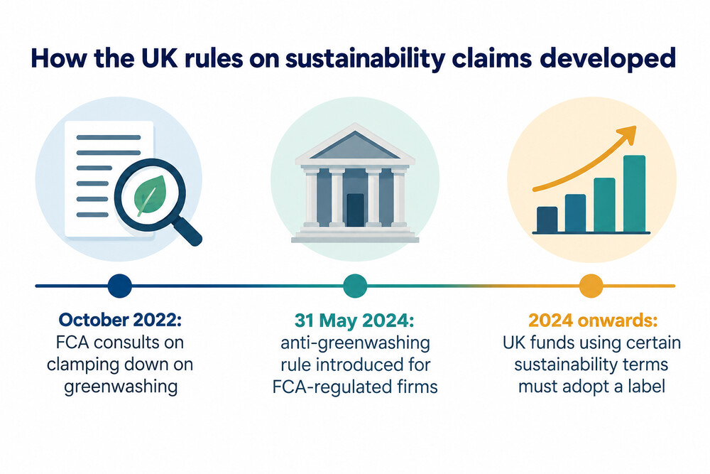 Timeline of UK measures against greenwashing in investment funds