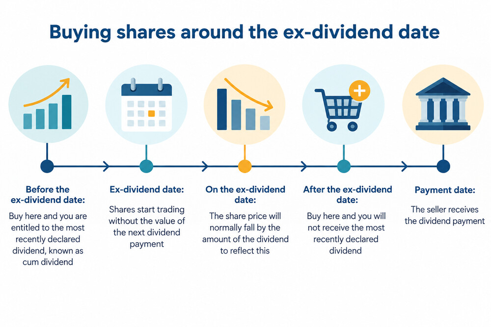 A share price chart showing a small drop on the ex-dividend date, with the dividend payment shown separately