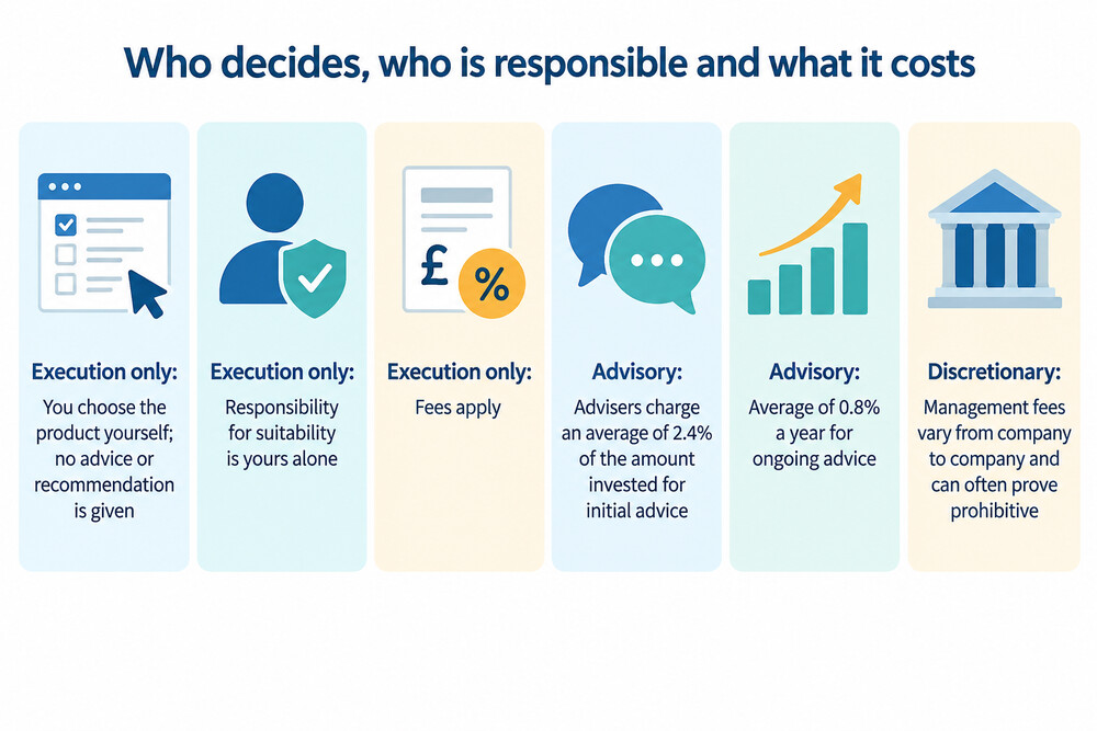 A simple three-column comparison of who decides, who is responsible and what it costs