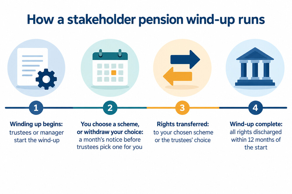 A timeline showing a stakeholder pension wind-up from the decision to wind up to all rights being discharged
