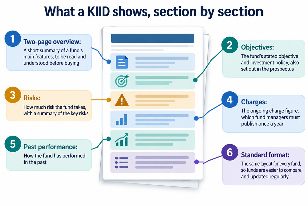 A two-page KIID document showing its standard sections: objective, risk and reward, charges and past performance