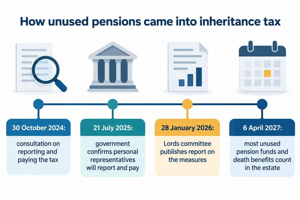 Timeline of the pension inheritance tax change from consultation to start date