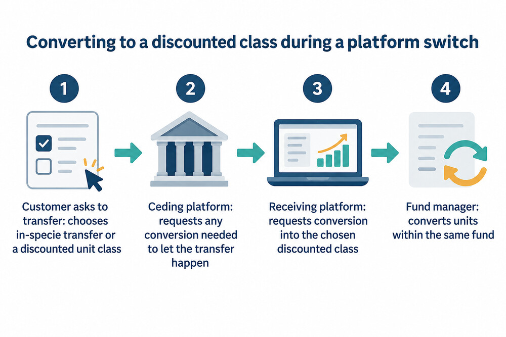 How a unit class conversion fits into a platform transfer