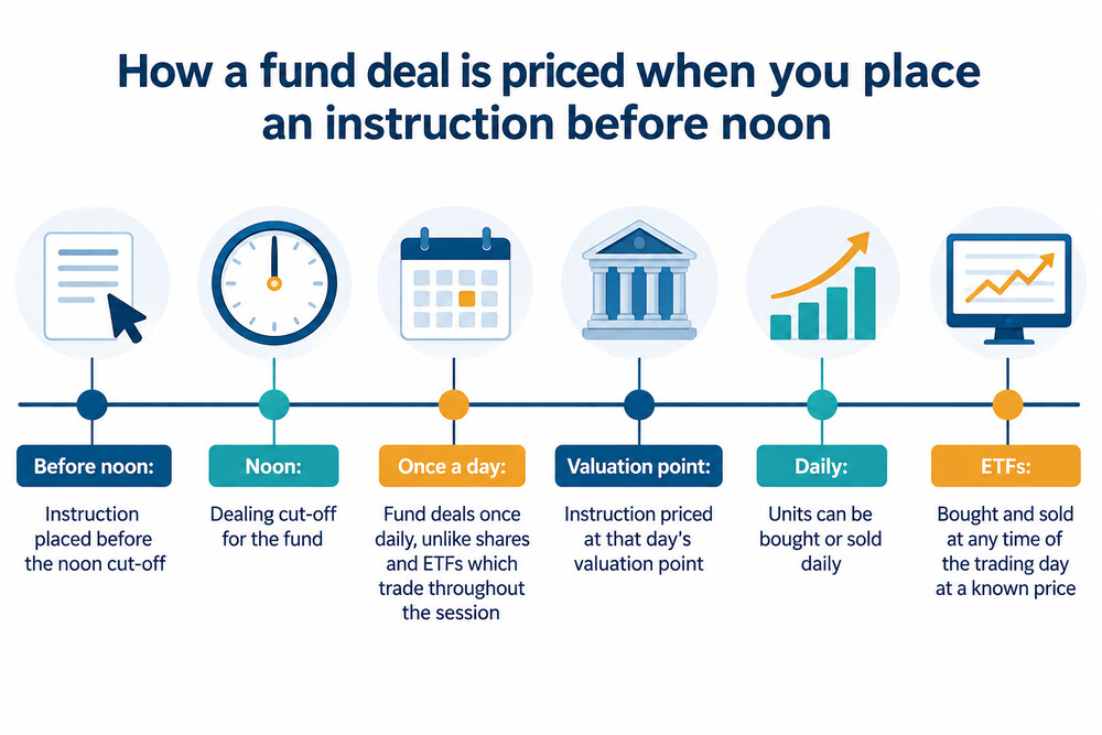 A fund dealing cut-off timeline showing an instruction placed before noon and priced at that day's valuation point