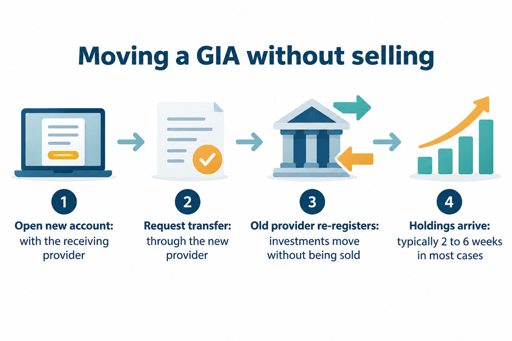 How an in-specie transfer of a general investment account works
