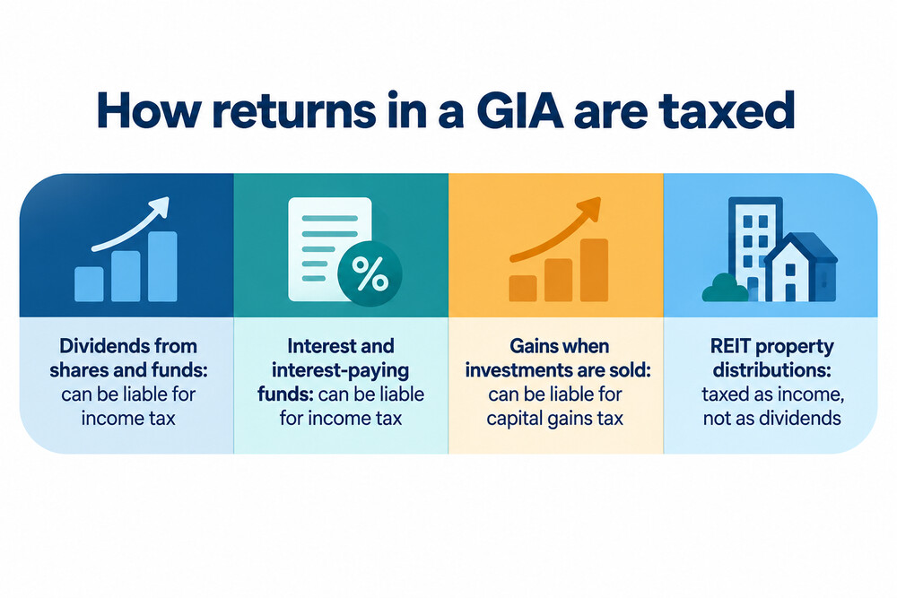 How the returns in a general investment account are taxed