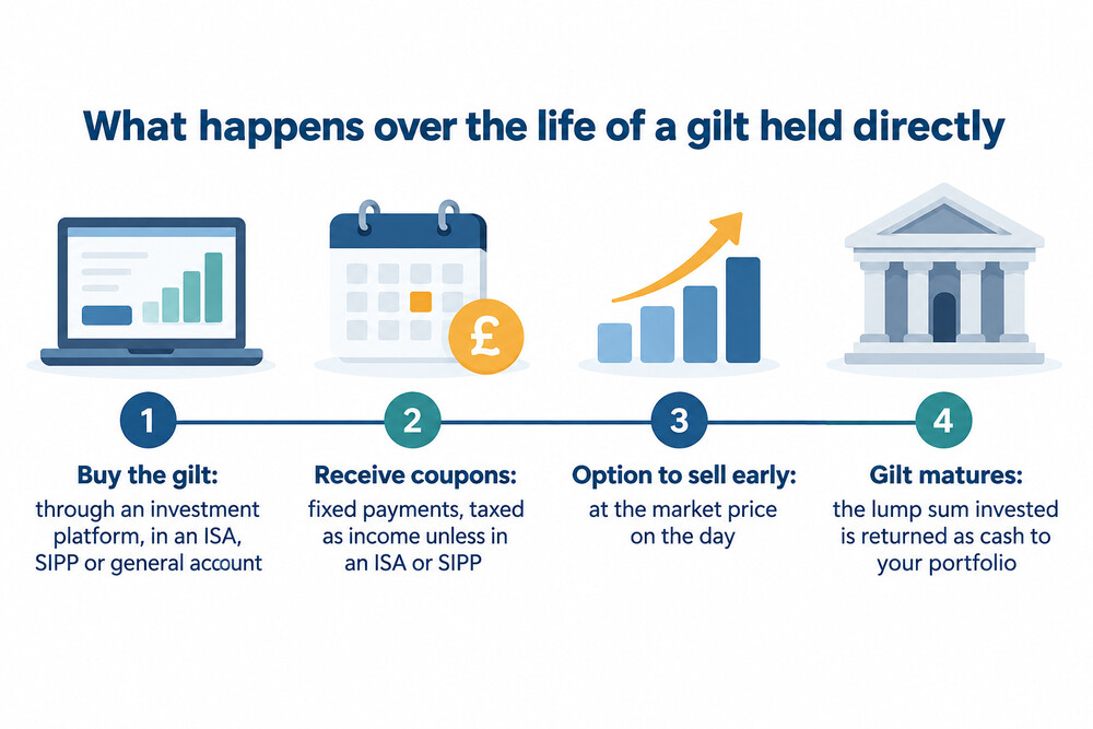 A timeline of a gilt's life from purchase, through fixed coupon payments, to the lump sum returned at maturity