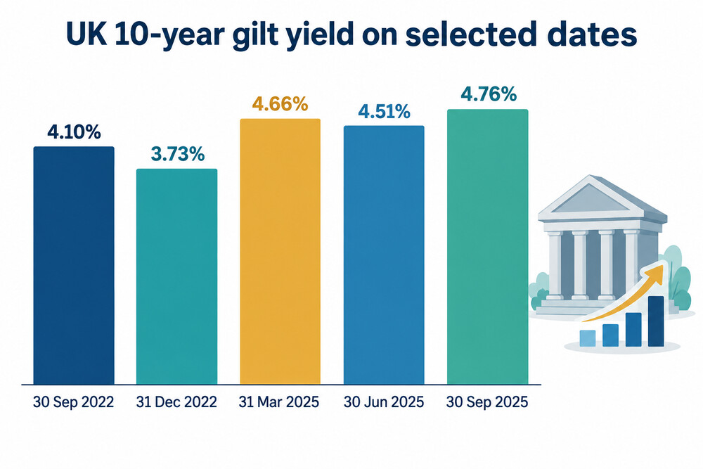 A chart showing the UK 10-year gilt yield at five dates between September 2022 and September 2025