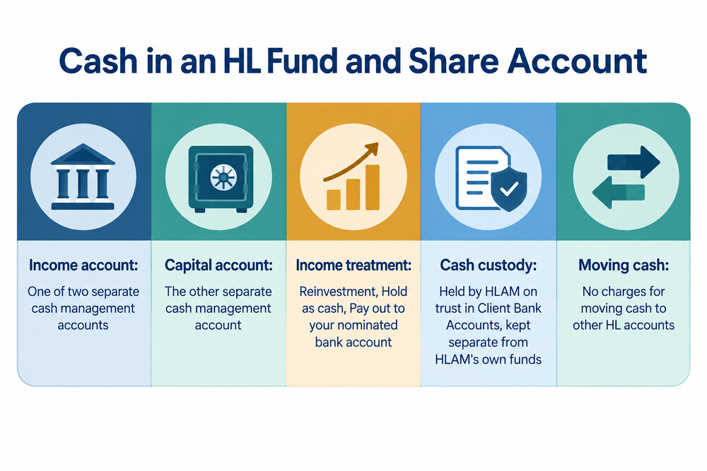 A screenshot of the HL Fund and Share Account dealing screen showing the Income and Capital cash balances