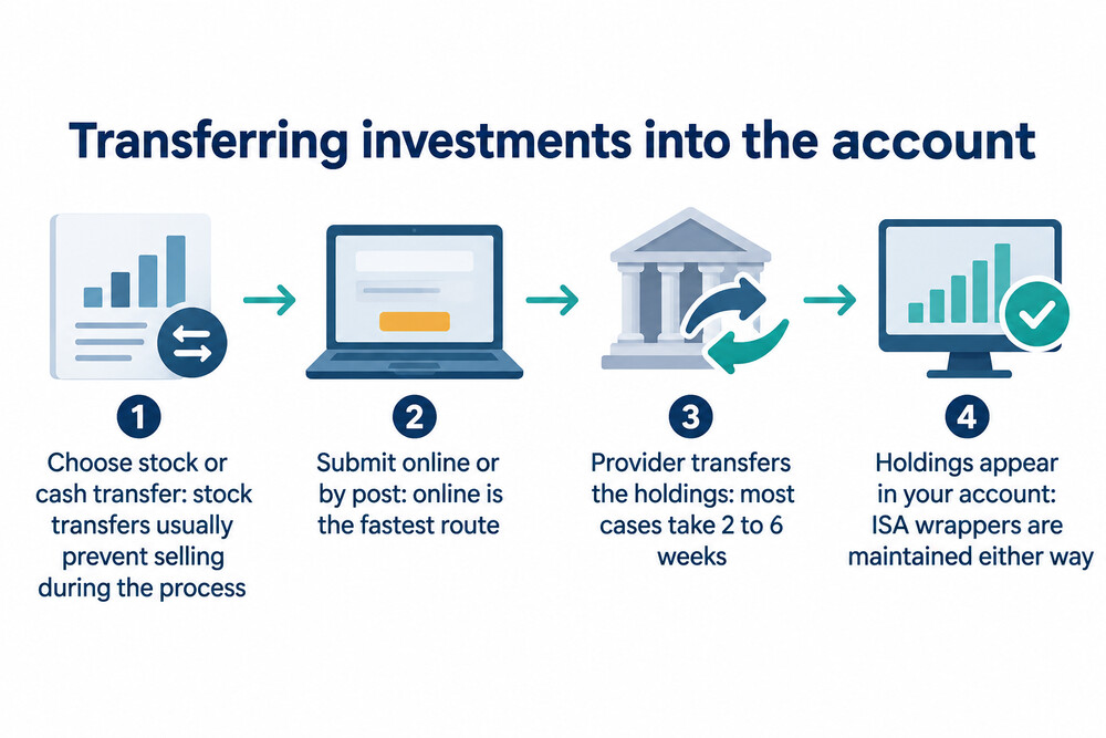A flow diagram of the transfer-in process from another provider to the HL Fund and Share Account