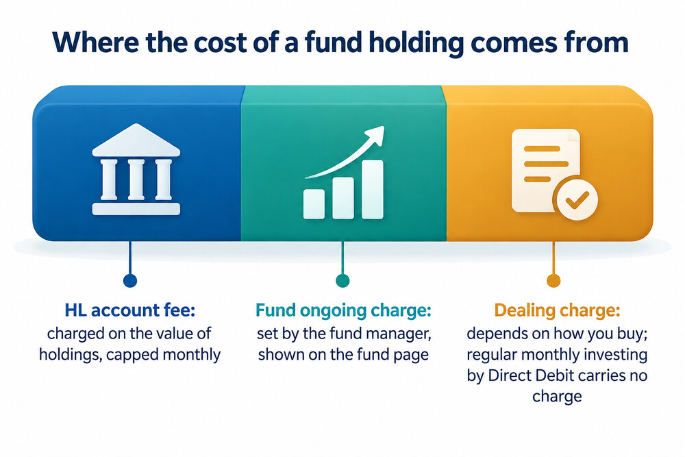 A diagram showing the two layers of cost on a fund held in the account: the platform account fee and the fund's own ongoing charge