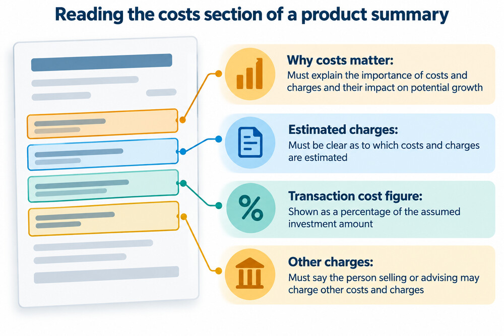 A product summary document with the costs and charges section highlighted, showing transaction costs as a percentage