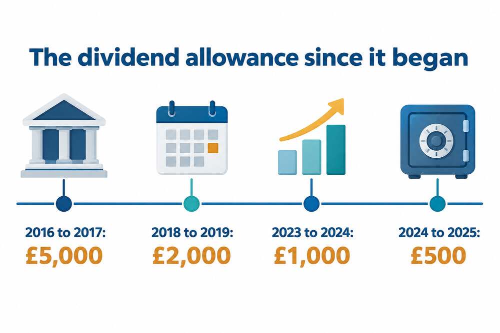 A timeline of the dividend allowance falling from £5,000 to £500