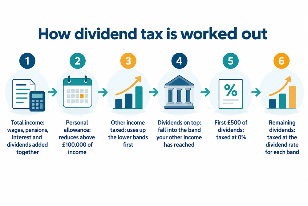 A flow showing income being stacked, with dividends placed on top and taxed band by band