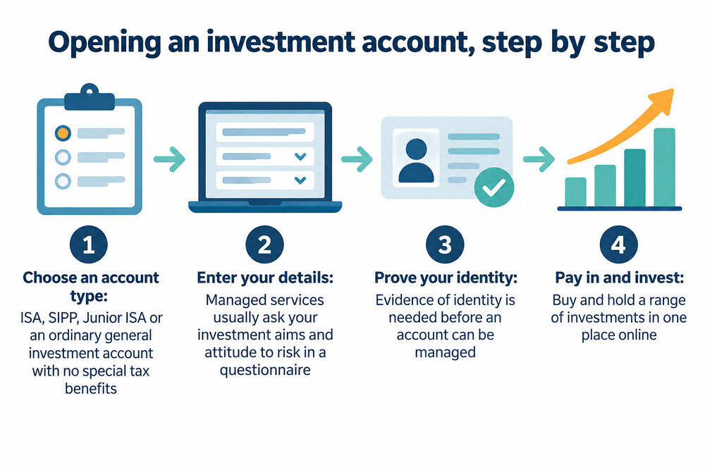 The steps of opening an investment account, from application to identity checks to first deal