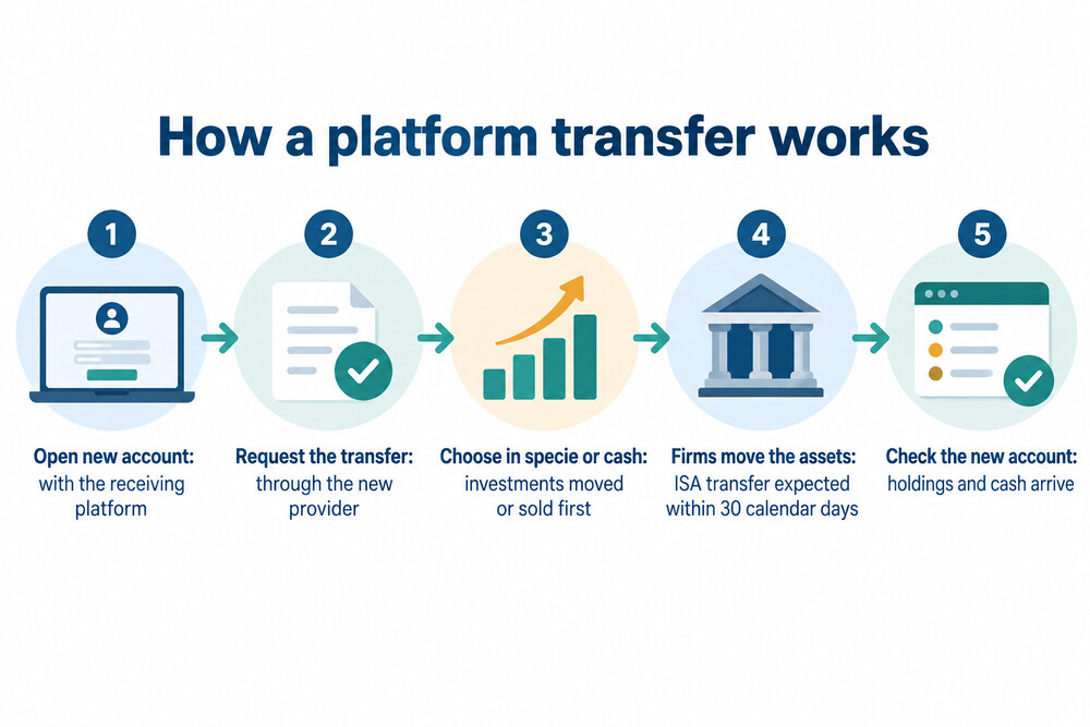 The steps in moving investments from one platform to another