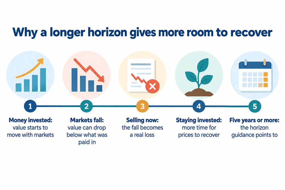 A timeline showing a market fall and recovery, with one investor selling at the low point and another staying invested