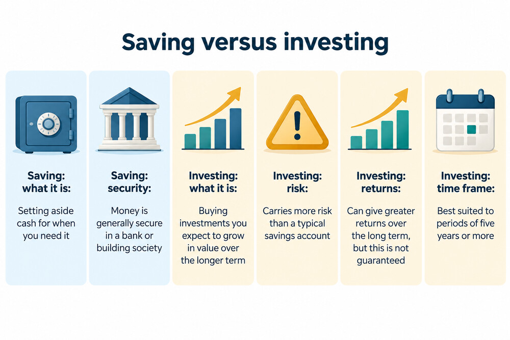 A simple split view showing money going into a savings account on one path and into shares and funds on the other