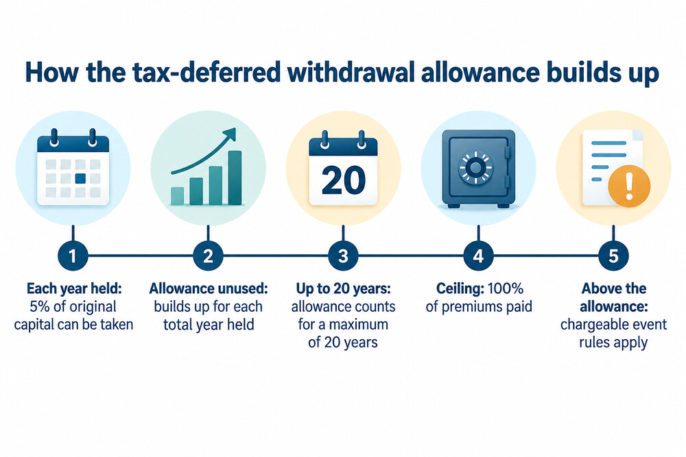 How the 5% allowance builds over the years a bond is held