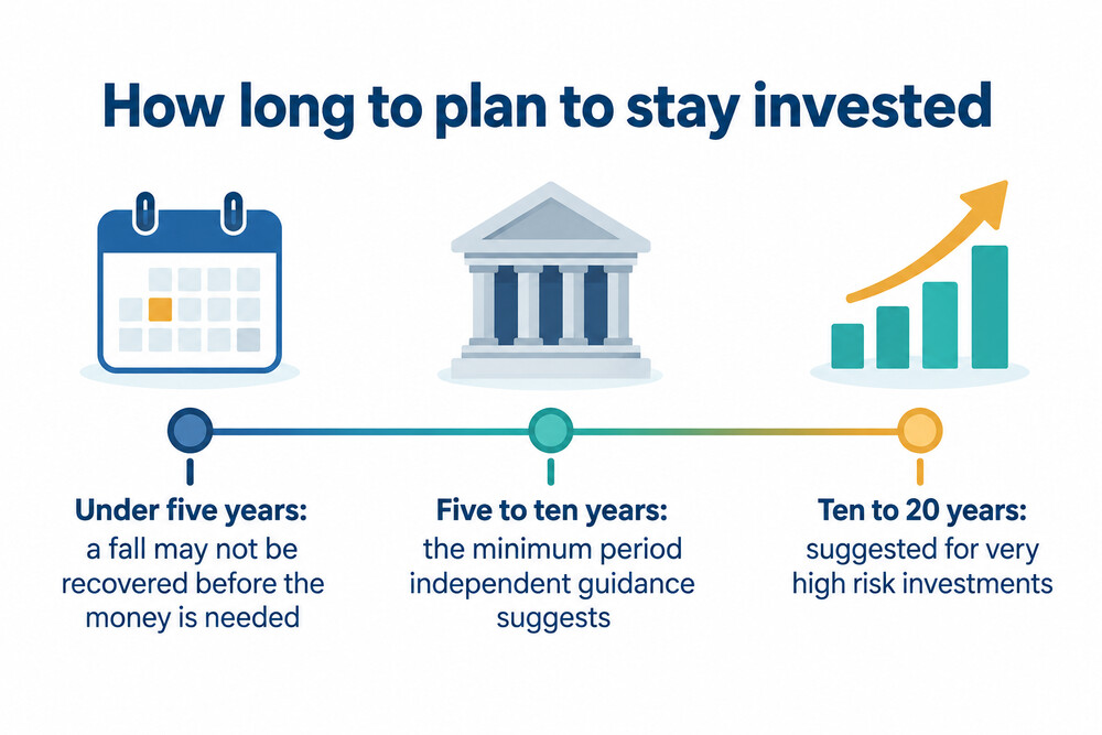 Time horizons for fund investing