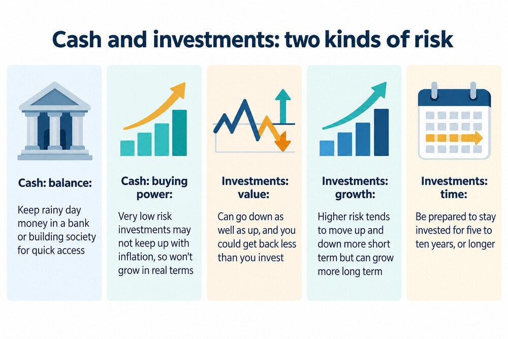 A comparison showing cash savings losing buying power to inflation while investments rise and fall over time