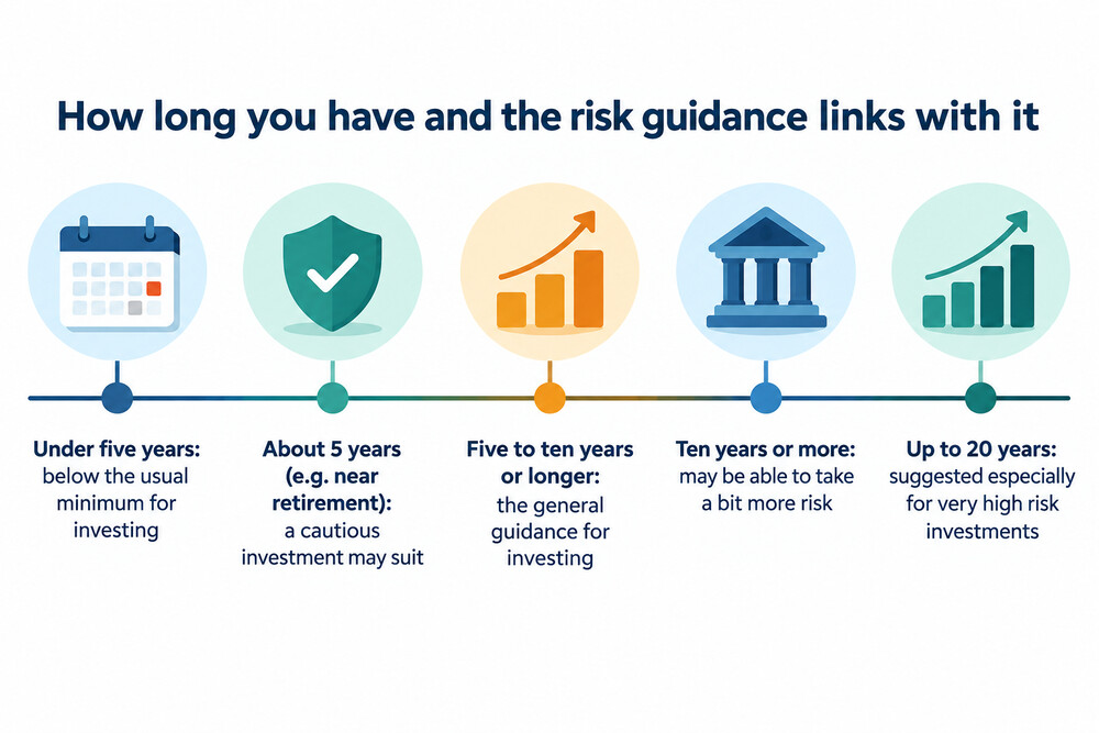 A diagram of how the time you have shapes the level of risk that guidance links with it
