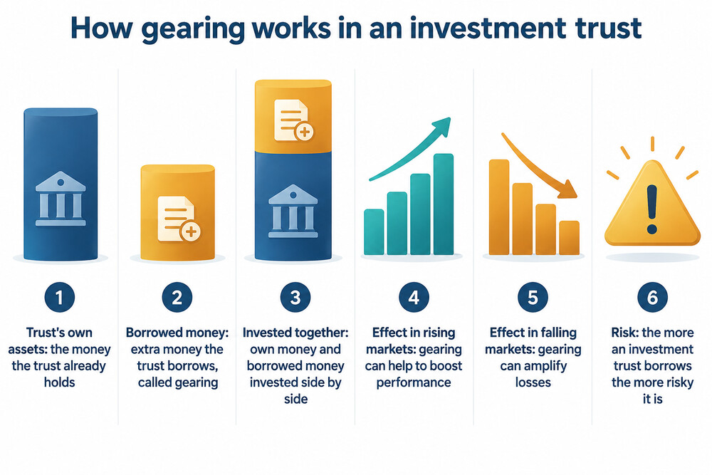 A simple diagram showing an investment trust's own assets plus borrowed money being invested together