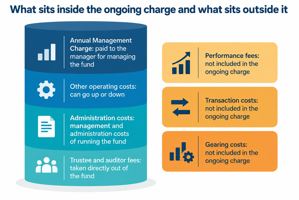 A simple breakdown showing the manager's fee and running costs inside the ongoing charge, and performance fees, dealing costs and gearing outside it