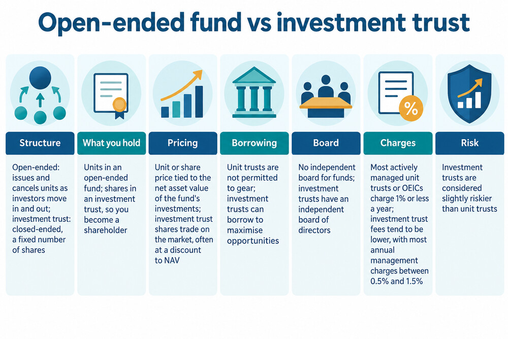 A simple side-by-side of an open-ended fund and a closed-ended investment trust