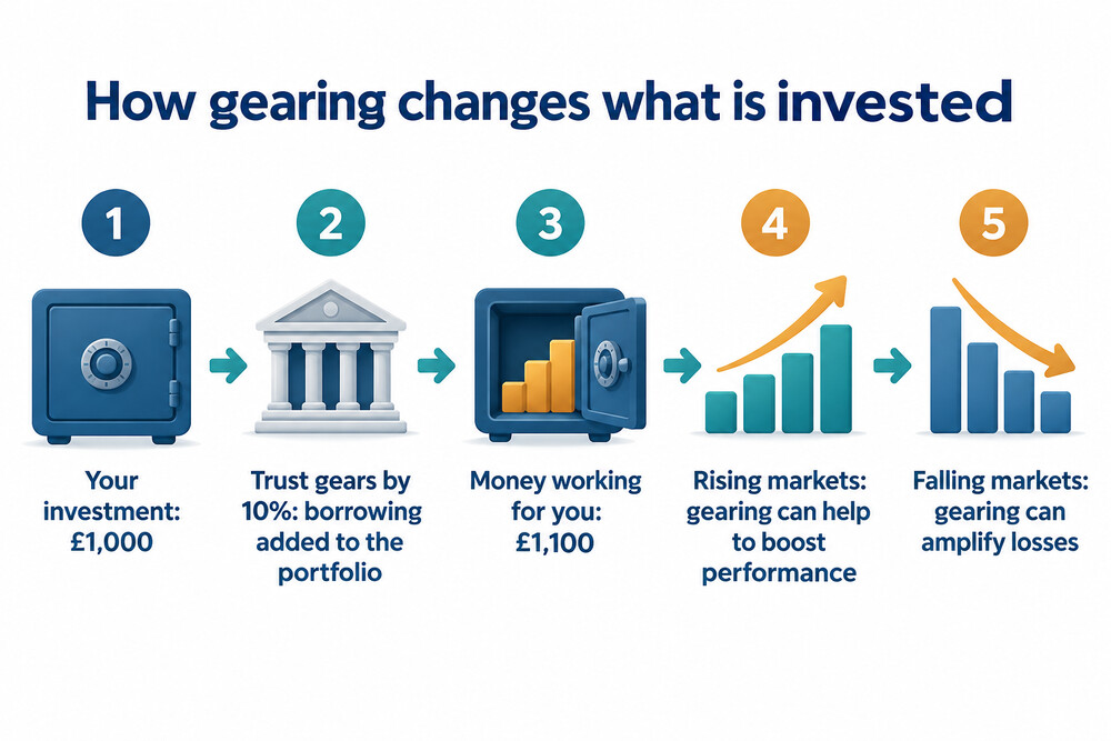 How gearing works: the investor's money plus borrowing is invested, and returns are magnified both ways