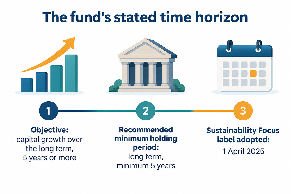A timeline showing the fund's recommended five-year minimum holding period against its stated long-term objective