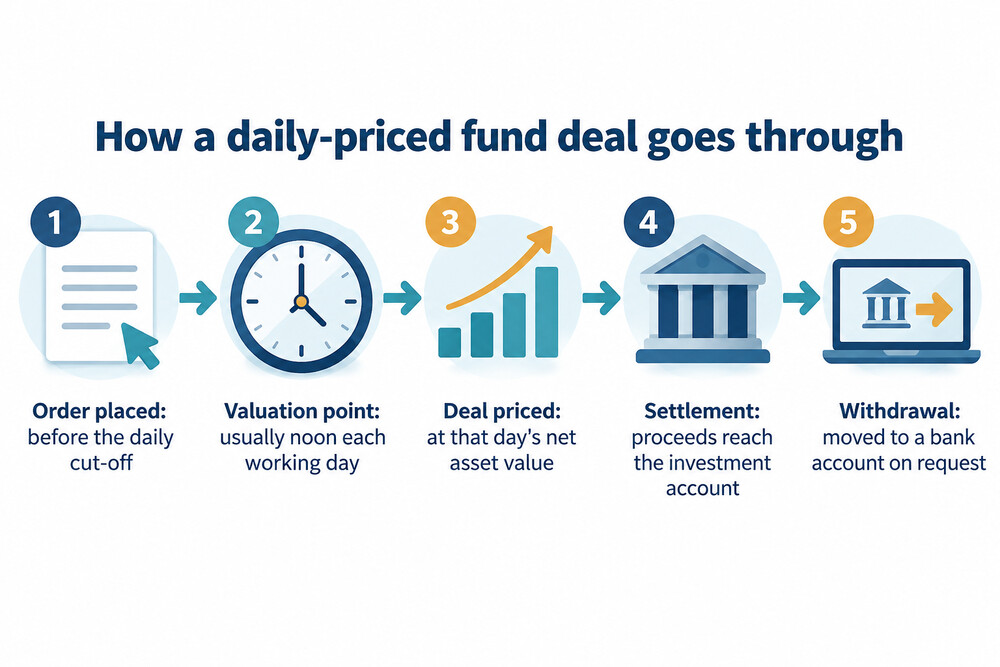 A timeline showing an order placed in the morning, the noon valuation point and the deal completing at that day's price