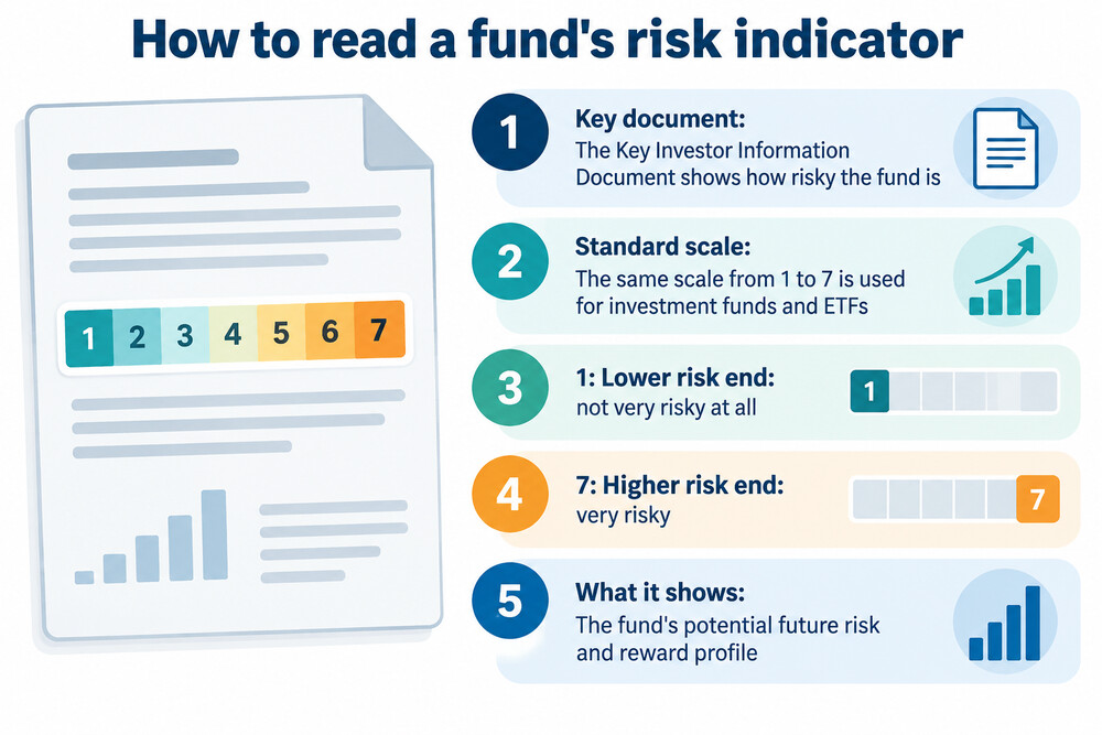An illustration of a fund's risk indicator running from 1, low risk, to 7, high risk