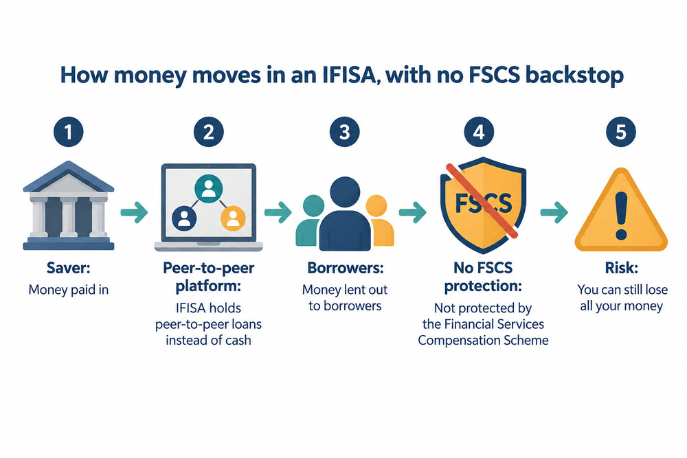 A simple diagram showing money moving from a saver through a peer-to-peer platform to borrowers, with no compensation scheme in the chain