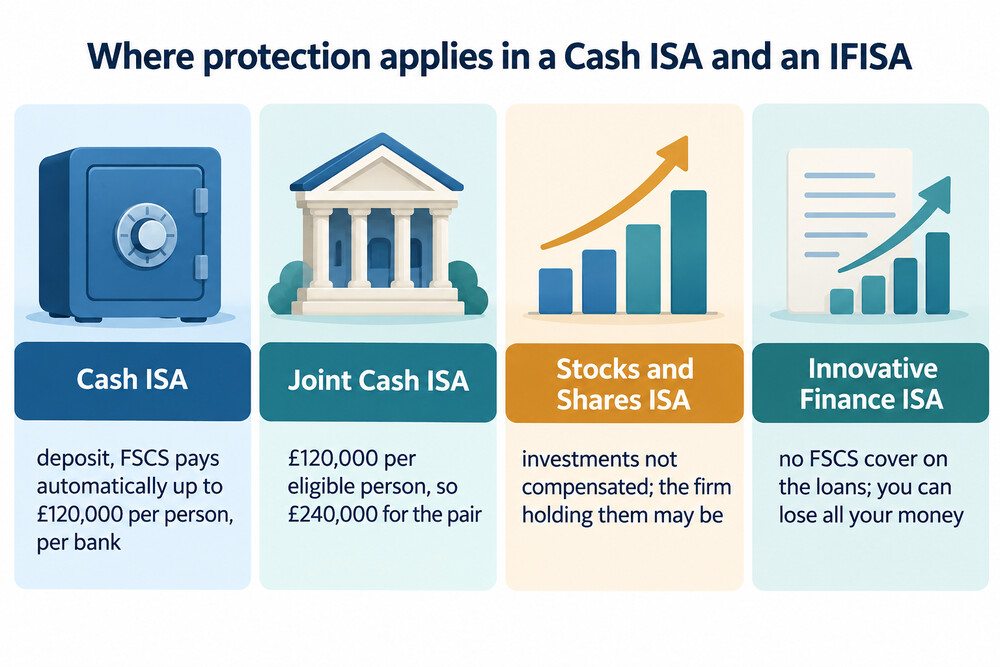 A side-by-side comparison of a Cash ISA and an Innovative Finance ISA showing where protection applies and where it stops