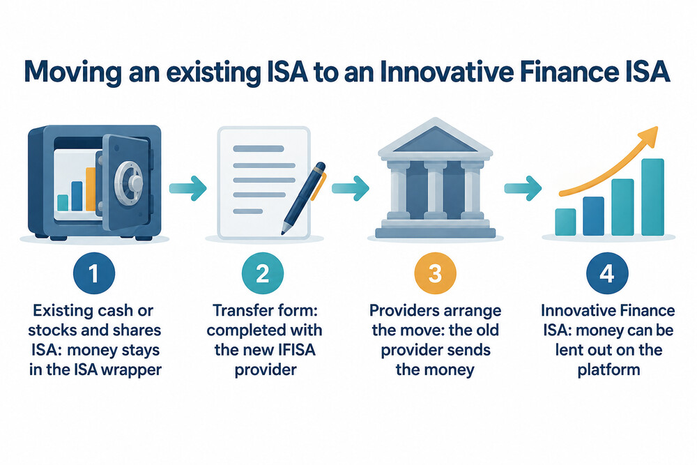 The steps in moving an existing ISA to an Innovative Finance ISA