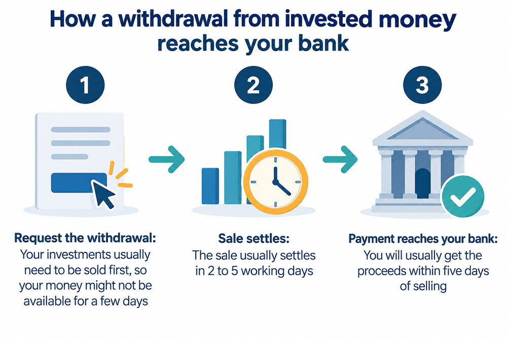 A simple flow showing a withdrawal request moving from sale to settlement to payment