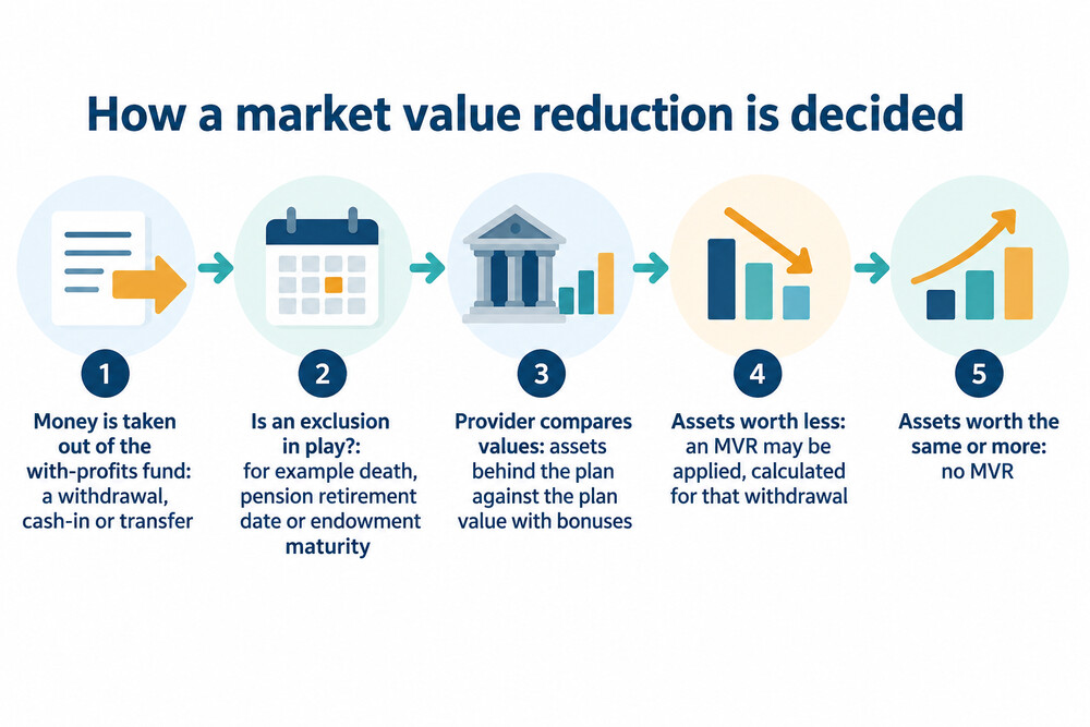 How a provider decides whether to apply an MVR