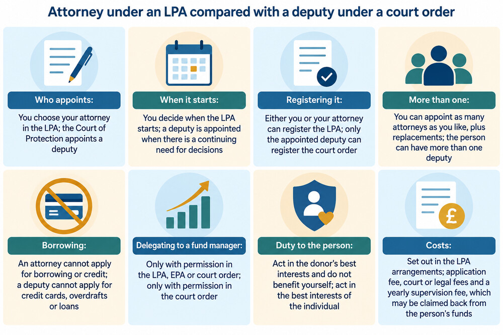 A diagram showing the difference between an attorney's powers under an LPA and a deputy's powers under a court order