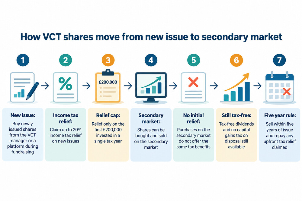 A simple diagram showing how VCT shares move from new issue to secondary market