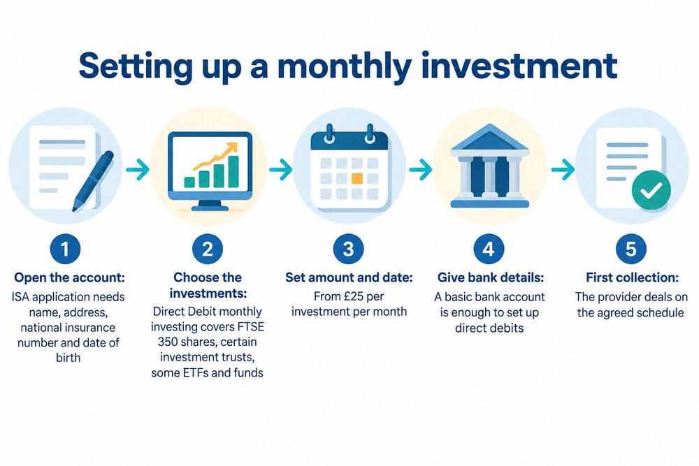 A five-step process from opening an account to the first monthly collection