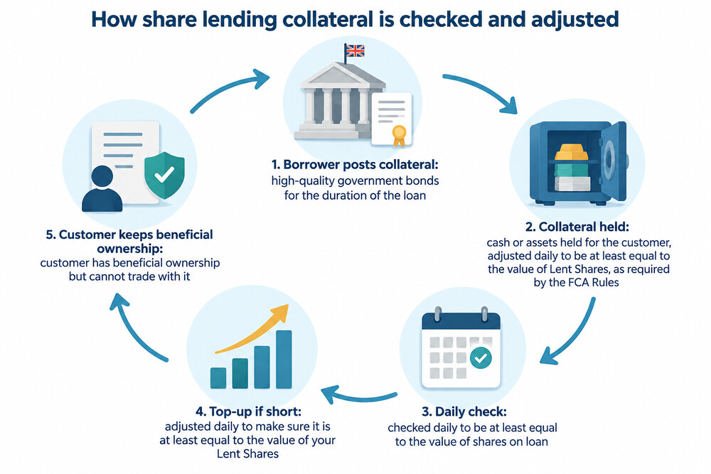 A diagram showing collateral posted by a borrower and adjusted daily against the value of lent shares