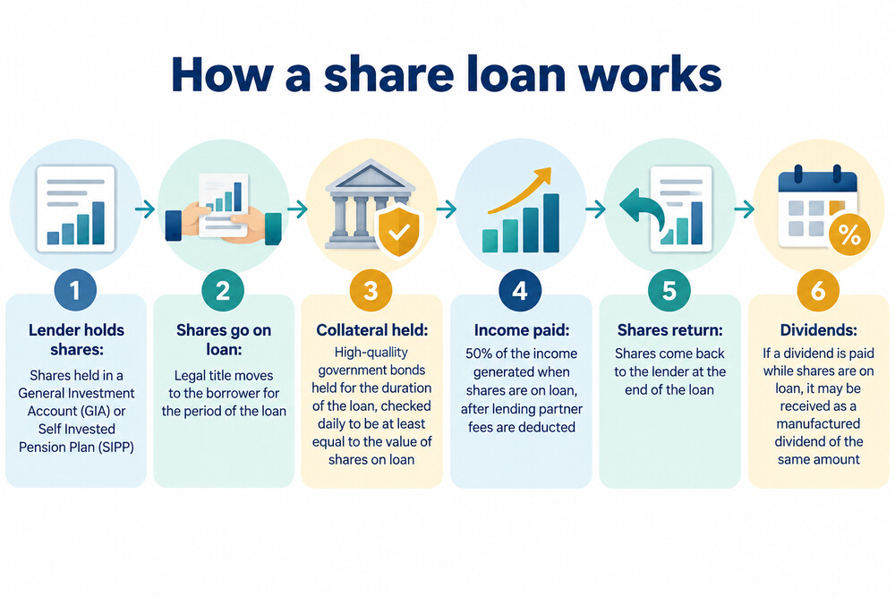 A simple diagram showing shares moving from an investor's account to a borrower and back