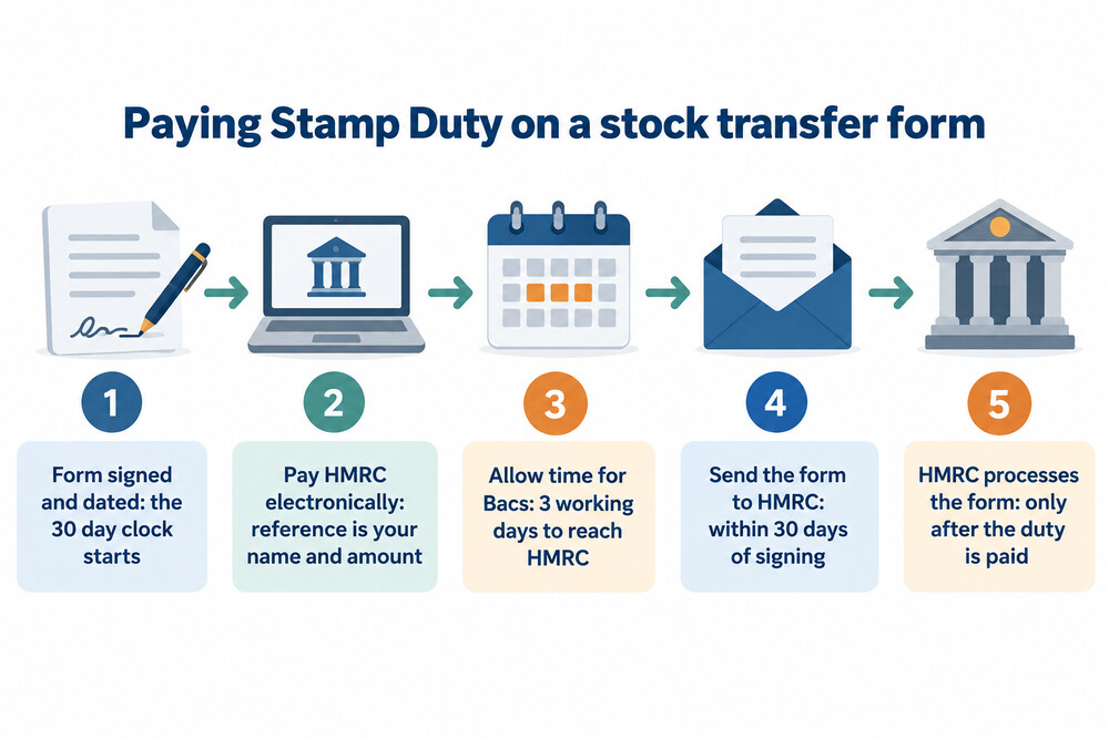 What paying Stamp Duty on a stock transfer form involves, from signing the form to HMRC processing it