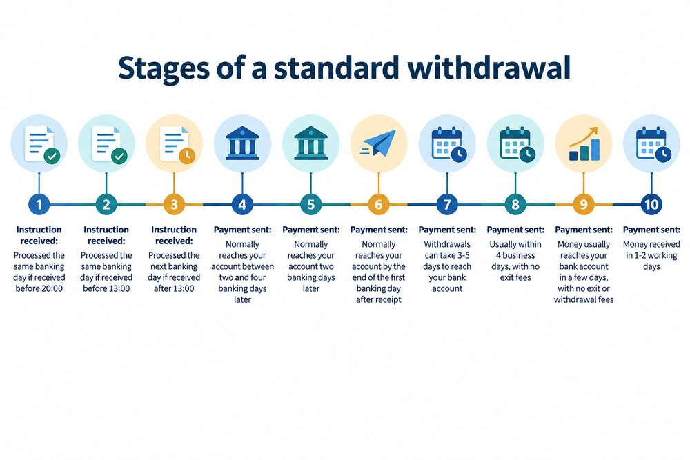 A simple timeline showing the stages of a withdrawal from instruction to money arriving in a bank account